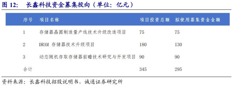 怎样理解长鑫科技资金募集投向（单位：亿元）