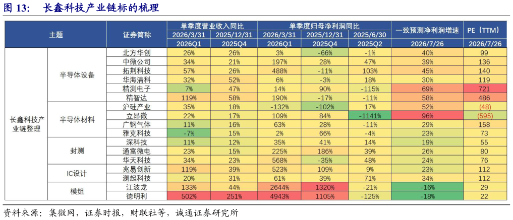 如何了解长鑫科技产业链标的梳理
