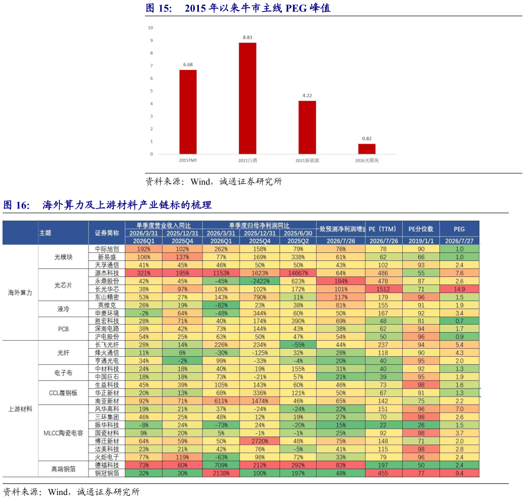 谁能回答2015 年以来牛市主线 PEG 峰值 海外算力及上游材料产业链标的梳理