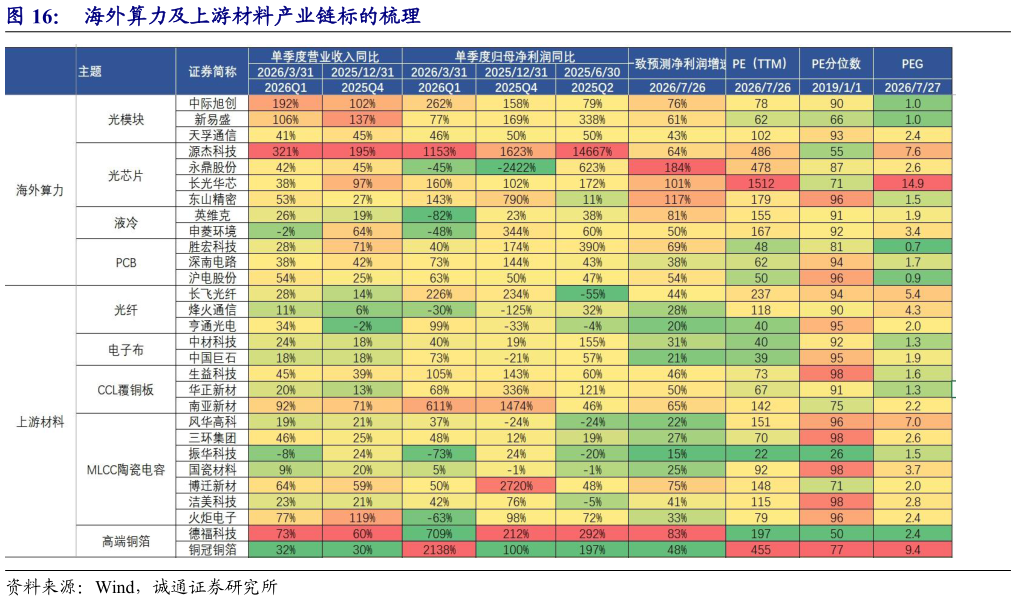 谁能回答海外算力及上游材料产业链标的梳理