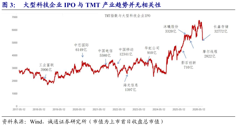 如何看待大型科技企业 IPO 与 TMT 产业趋势并无相关性