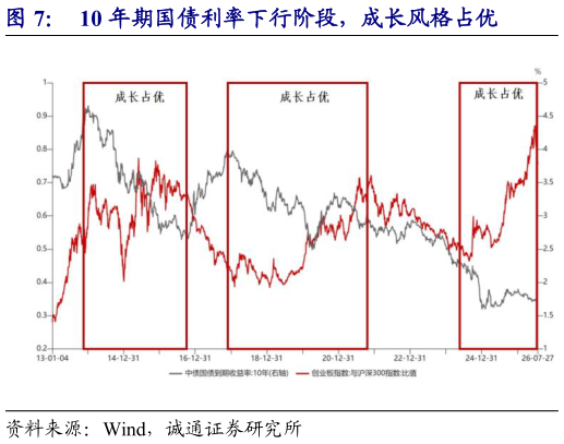 我想了解一下10 年期国债利率下行阶段，成长风格占优