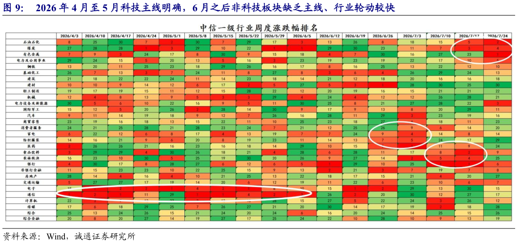 如何看待2026 年 4 月至 5 月科技主线明确，6 月之后非科技板块缺乏主线、行业轮动较快