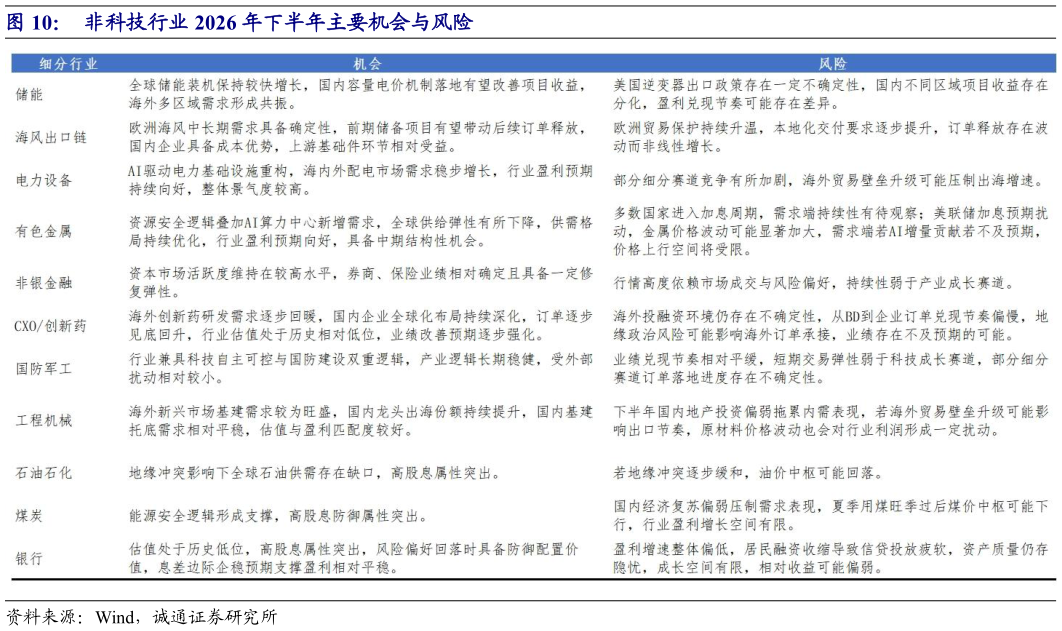 想关注一下非科技行业 2026 年下半年主要机会与风险