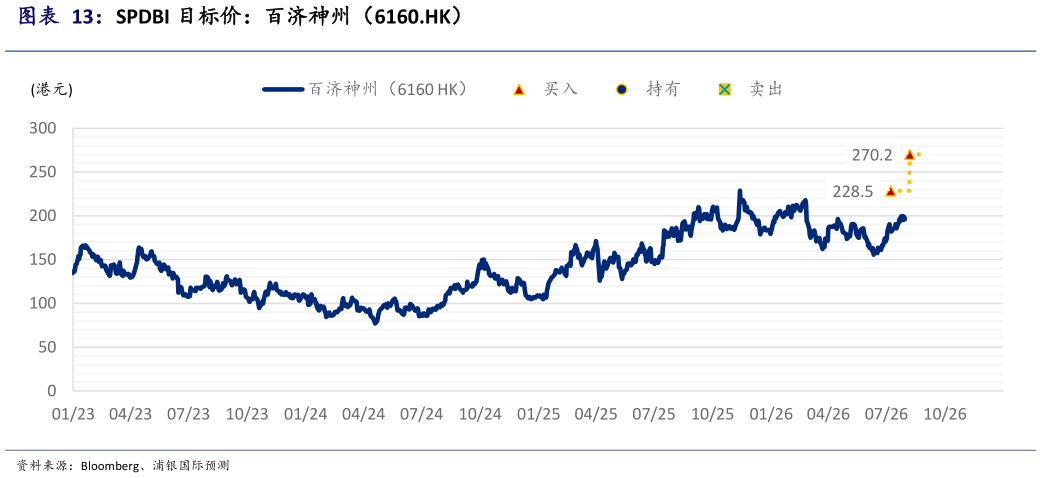 想关注一下SPDBI 目标价：百济神州（6160.HK）