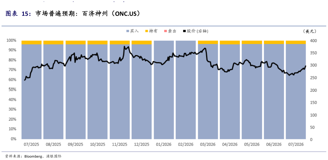 各位网友请教一下市场普遍预期：百济神州（ONC.US）