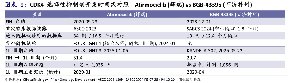 各位网友请教一下CDK4  选择性抑制剂开发时间线对照Atirmociclib 辉瑞 vs BGB-43395 百济神州