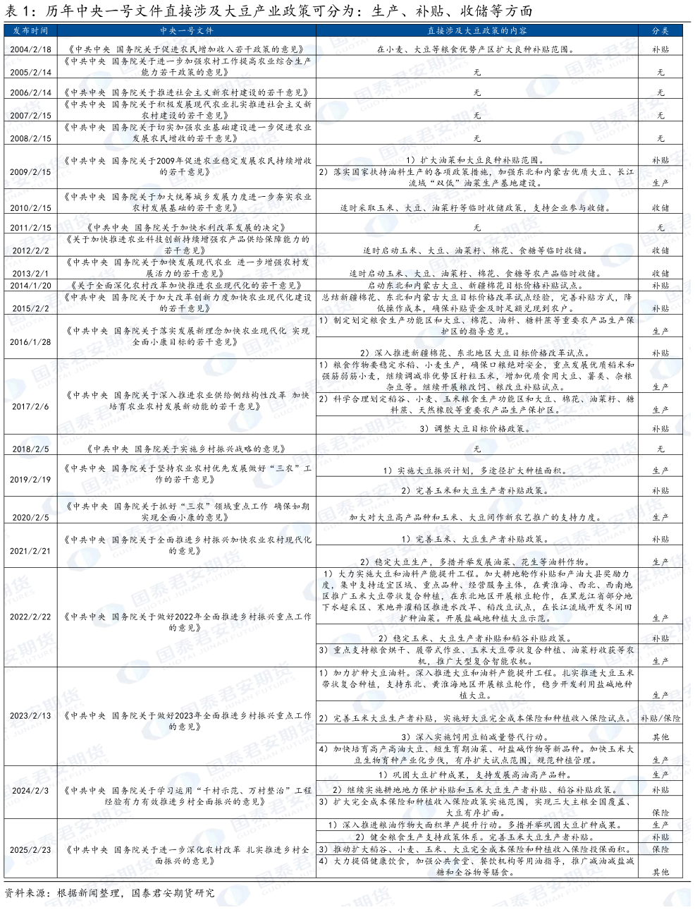 谁能回答历年中央一号文件直接涉及大豆产业政策可分为:生产、补贴、收储等方面?