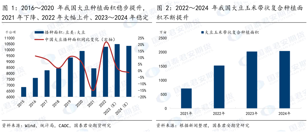 想问下各位网友20162020 年我国大豆种植面积稳步提升, 20222024 年我国大豆玉米带状复合种植面?