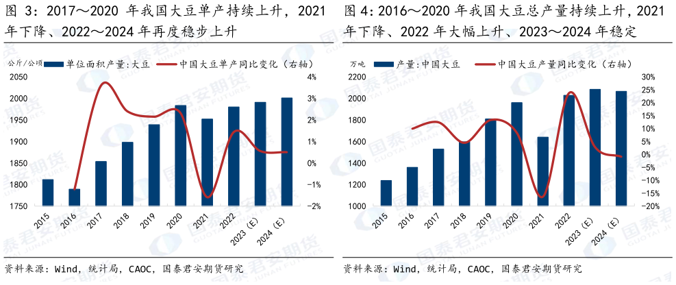 请问一下20162020 年我国大豆总产量持续上升,2021?