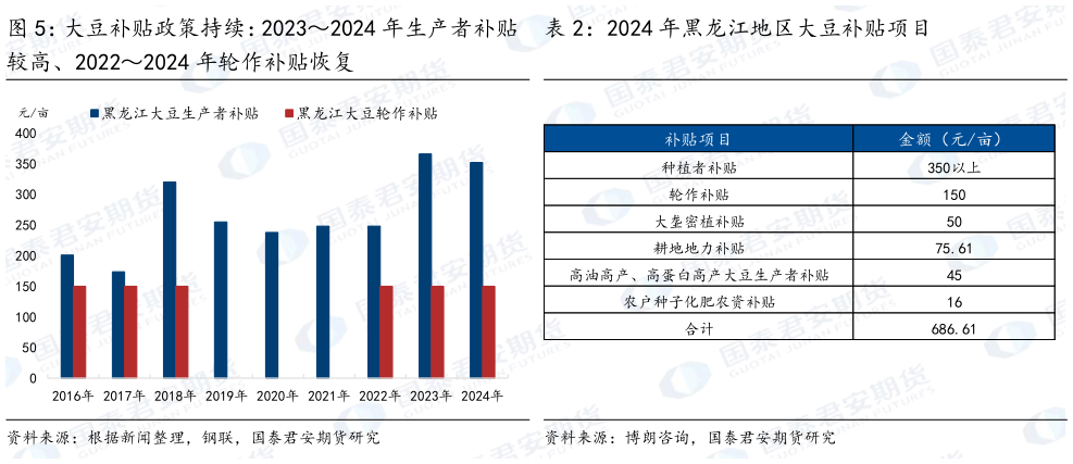 如何才能大豆补贴政策持续:20232024 年生产者补贴 2024 年黑龙江地区大豆补贴项目?