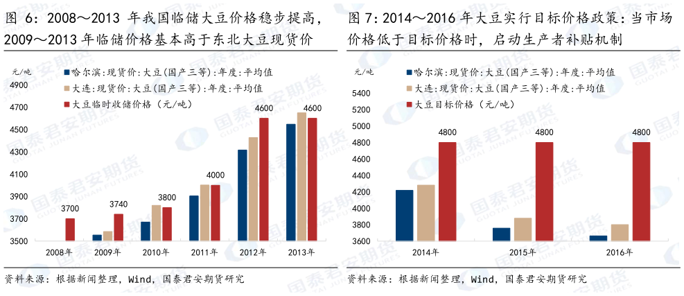 怎样理解20142016 年大豆实行目标价格政策:当市场?