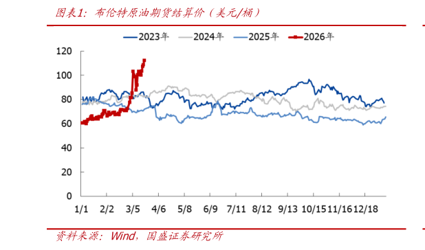 谁能回答布伦特原油期货结算价（美元桶）