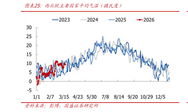 如何了解西北欧主要国家平均气温（摄氏度）