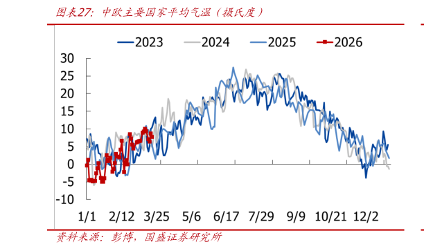 想关注一下中欧主要国家平均气温（摄氏度）