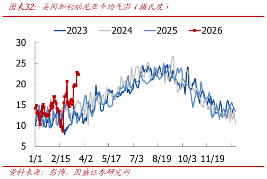 请问一下美国加利福尼亚平均气温（摄氏度）