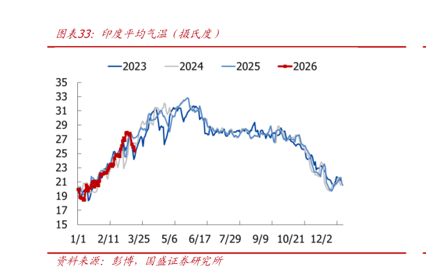 如何解释印度平均气温（摄氏度）