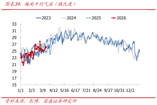 想问下各位网友越南平均气温（摄氏度）