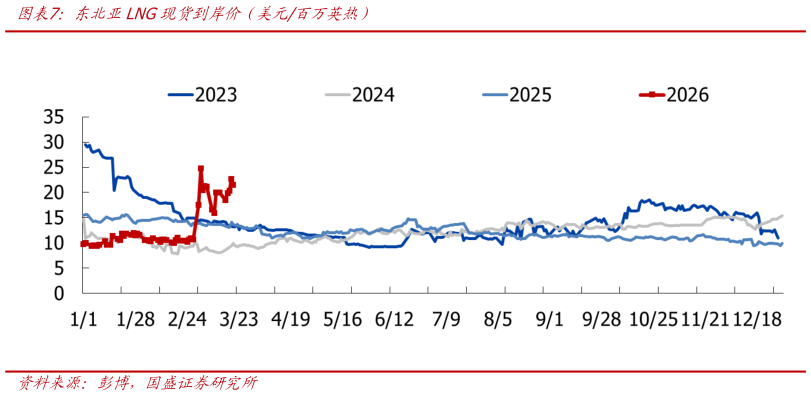 我想了解一下东北亚LNG现货到岸价（美元百万英热）
