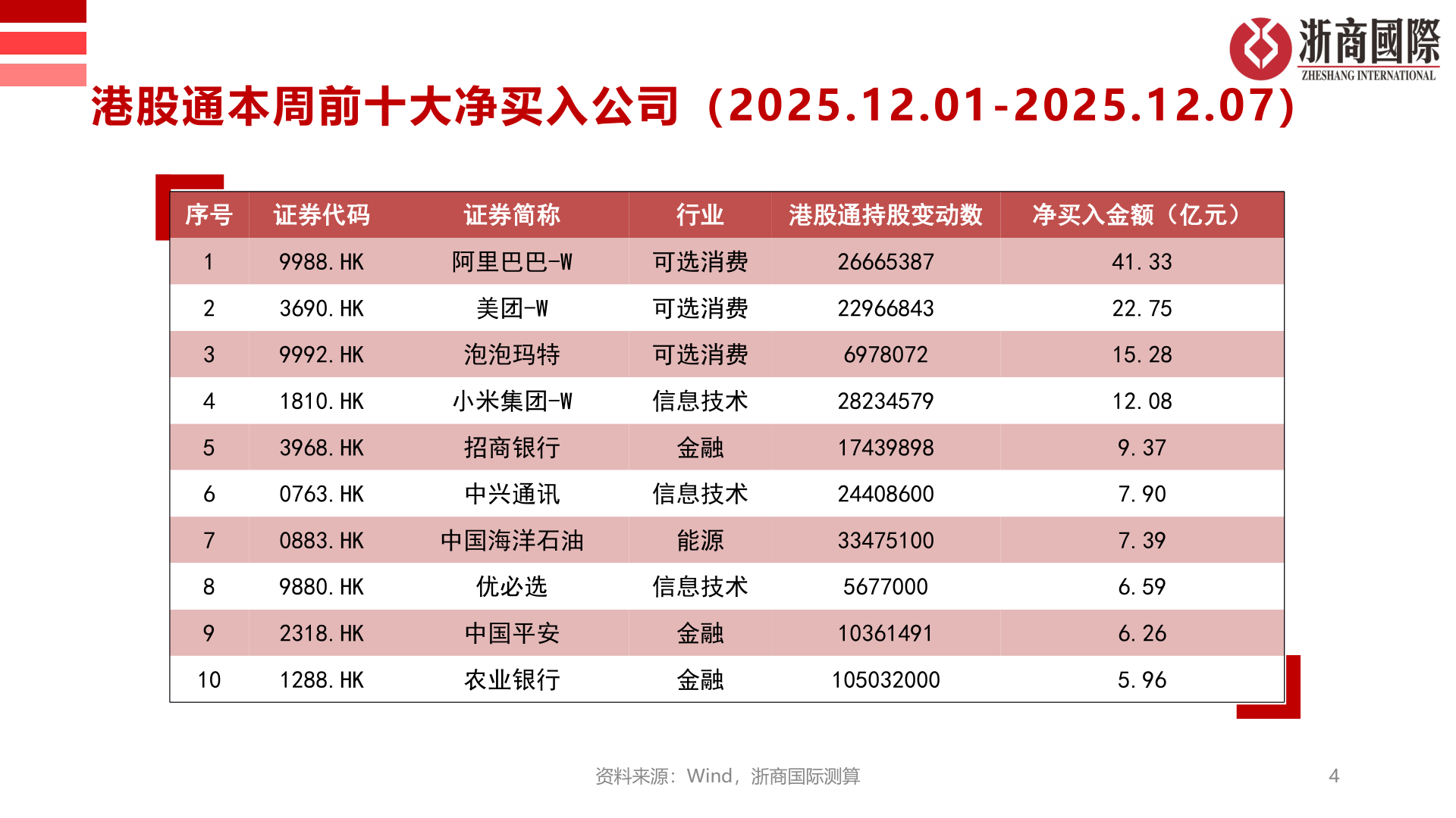 想问下各位网友港股通本周前十大净买入公司（2025.12.01-2025.12.07）