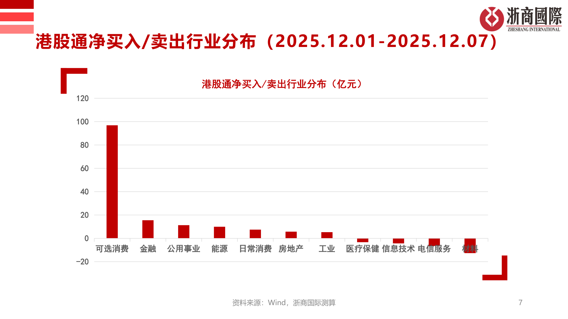 一起讨论下港股通净买入/卖出行业分布（2025.12.01-2025.12.07）