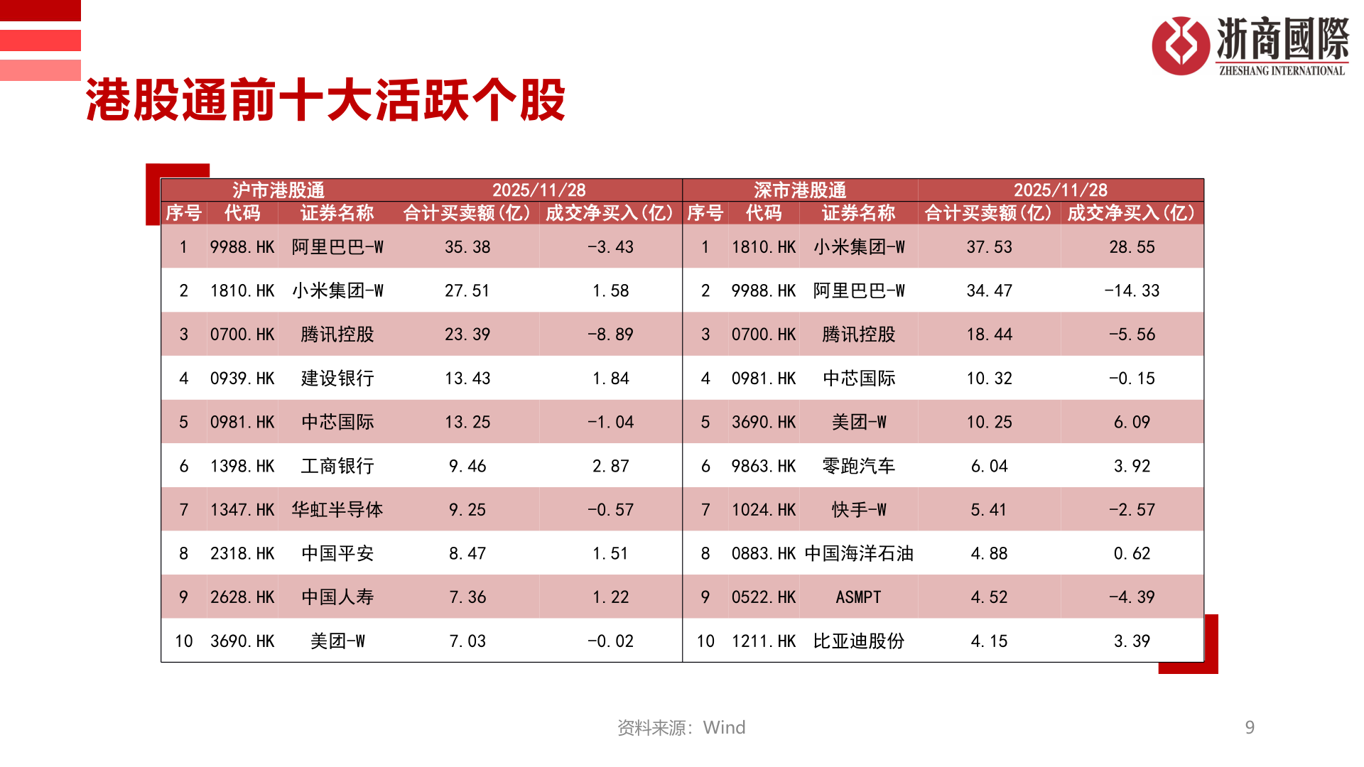 咨询大家港股通前十大活跃个股