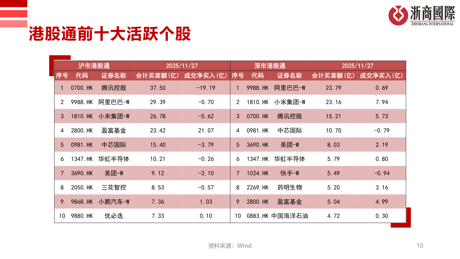 咨询下各位港股通前十大活跃个股