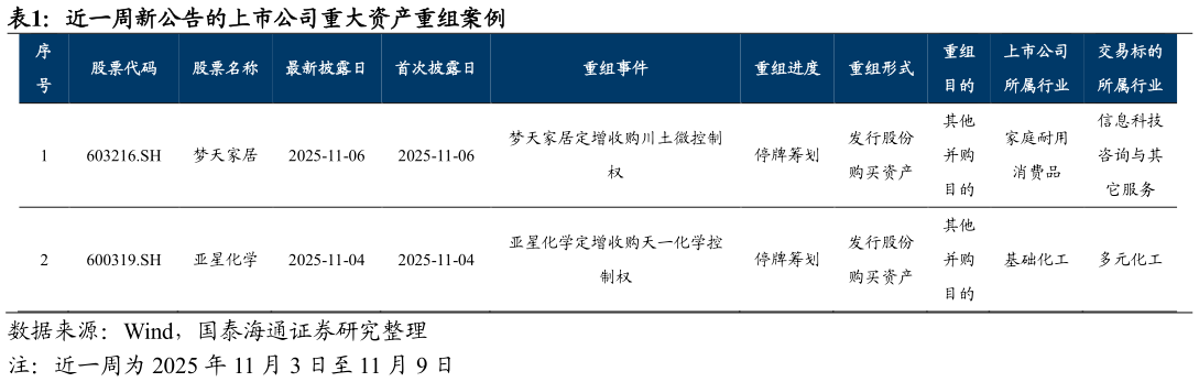请问一下近一周新公告的上市公司重大资产重组案例