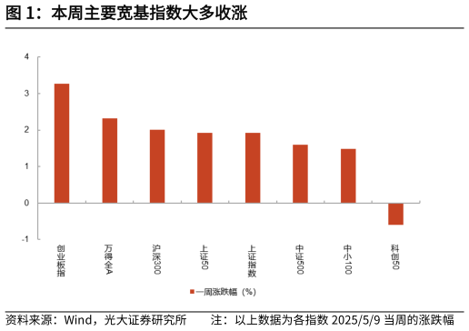 谁能回答本周主要宽基指数大多收涨