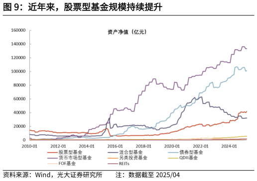 谁能回答近年来，股票型基金规模持续提升