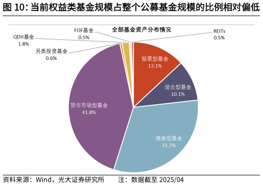 想问下各位网友当前权益类基金规模占整个公募基金规模的比例相对偏低