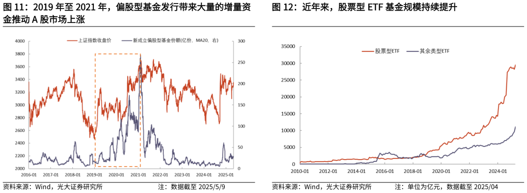 谁知道近年来，股票型 ETF 基金规模持续提升