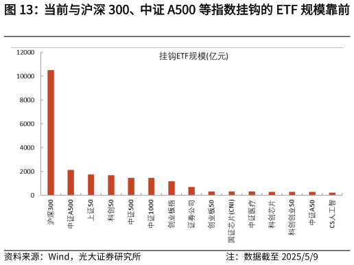 想关注一下当前与沪深 300、中证 A500 等指数挂钩的 ETF 规模靠前   2022-2024 年普通股票型基金取得超额收益（相较于业绩