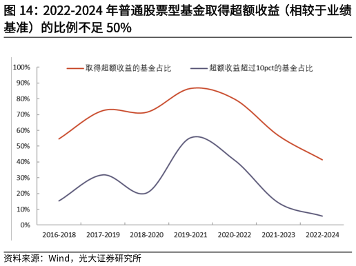 你知道2022-2024 年普通股票型基金取得超额收益（相较于业绩
