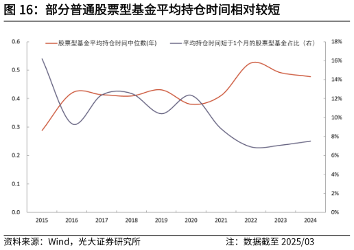 怎样理解部分普通股票型基金平均持仓时间相对较短
