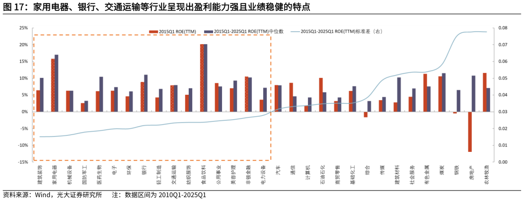 一起讨论下家用电器、银行、交通运输等行业呈现出盈利能力强且业绩稳健的特点