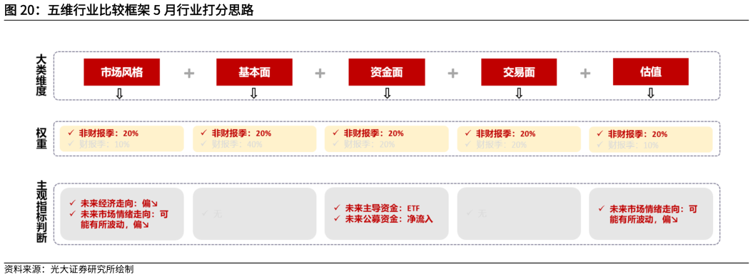 想问下各位网友五维行业比较框架 5 月行业打分思路