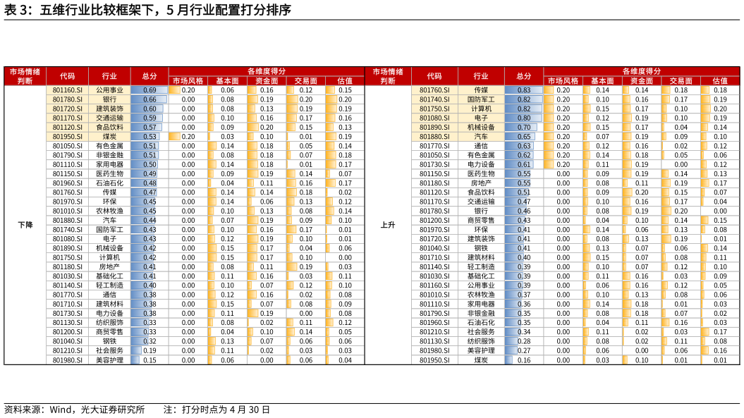 如何了解五维行业比较框架下，5 月行业配置打分排序