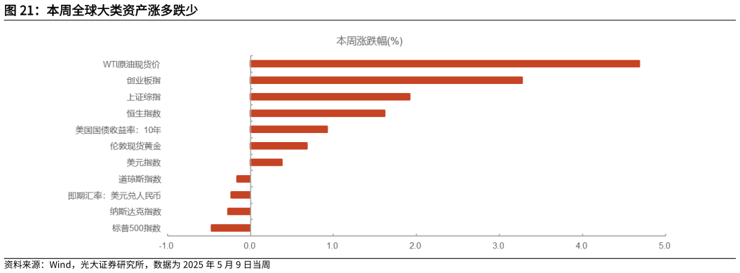 请问一下本周全球大类资产涨多跌少