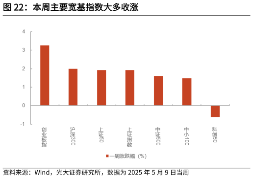 谁能回答本周主要宽基指数大多收涨