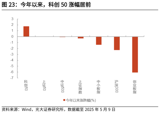 你知道今年以来，科创 50 涨幅居前