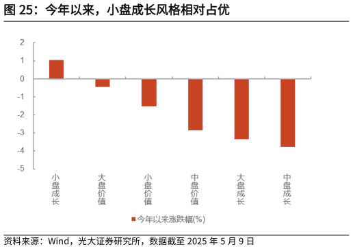 咨询大家今年以来,小盘成长风格相对占优?