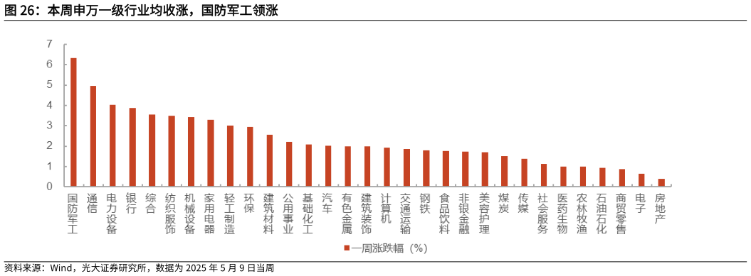 怎样理解本周申万一级行业均收涨,国防军工领涨?