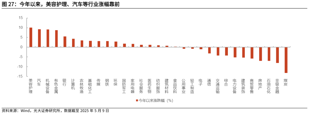 如何解释今年以来,美容护理、汽车等行业涨幅靠前?
