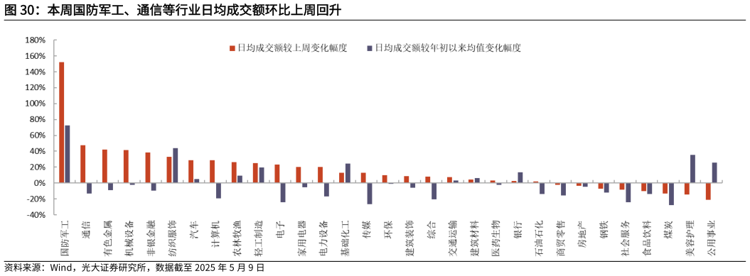 想问下各位网友本周国防军工、通信等行业日均成交额环比上周回升?