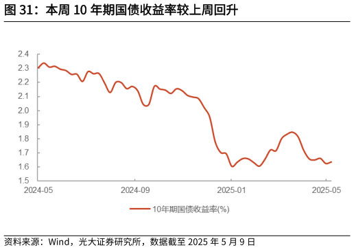 如何解释本周 10 年期国债收益率较上周回升?
