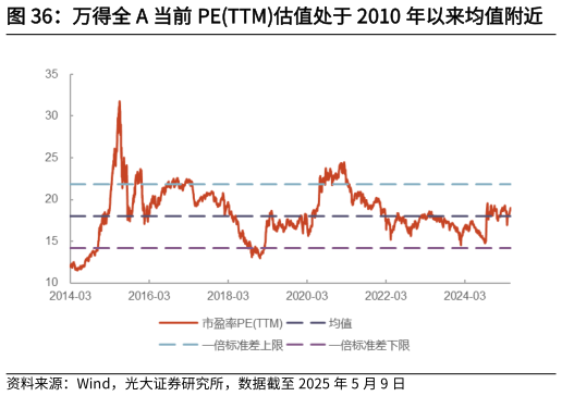 如何看待万得全 A 当前 PETTM估值处于 2010 年以来均值附近 万得全 A 当前 PB 估值显著低于 2010 年以来的均值?