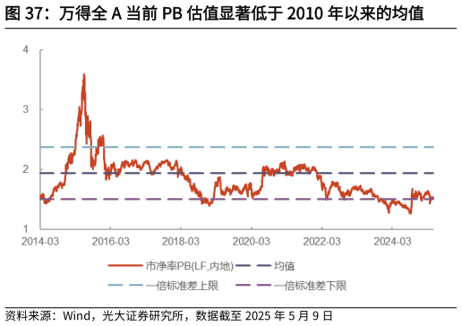 谁能回答万得全 A 当前 PB 估值显著低于 2010 年以来的均值?