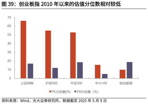 咨询大家创业板指 2010 年以来的估值分位数相对较低?