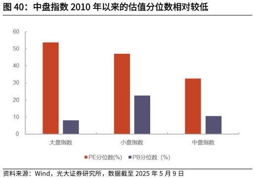 咨询大家中盘指数 2010 年以来的估值分位数相对较低?